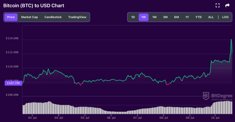 BTC price chart 07-10
