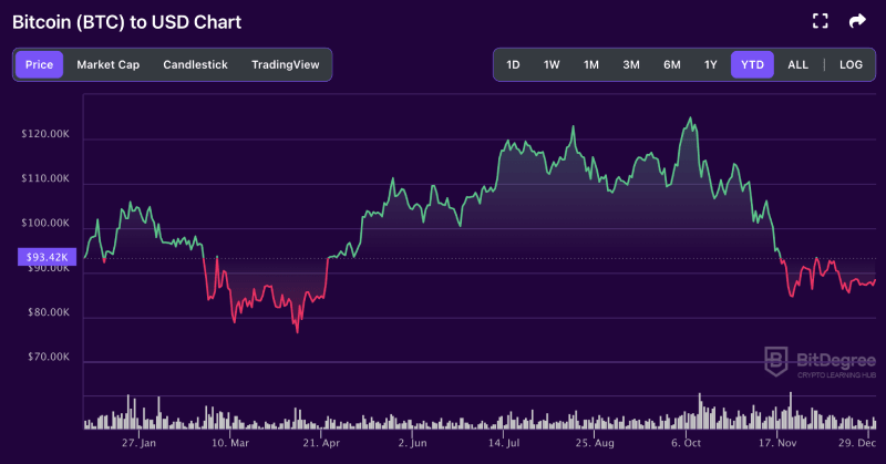 BTC price chart of 2025 from BitDegree
