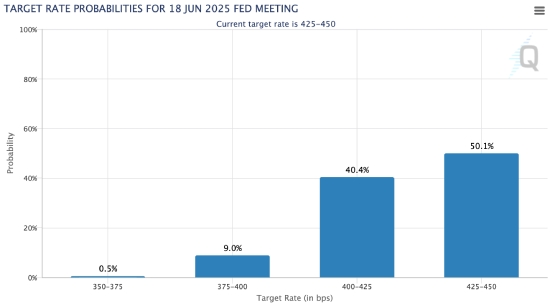 CME FedWatch 02-10