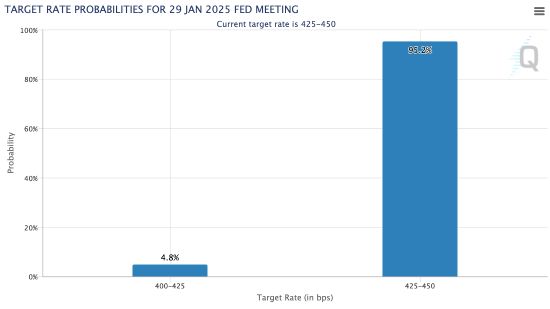 CME FedWatch: Target rate probabilities 01-08