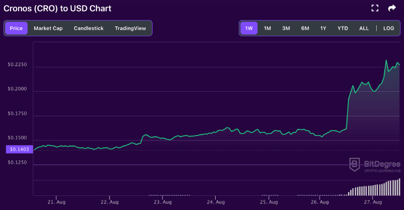 Cronos price chart from BitDegree, 08-27
