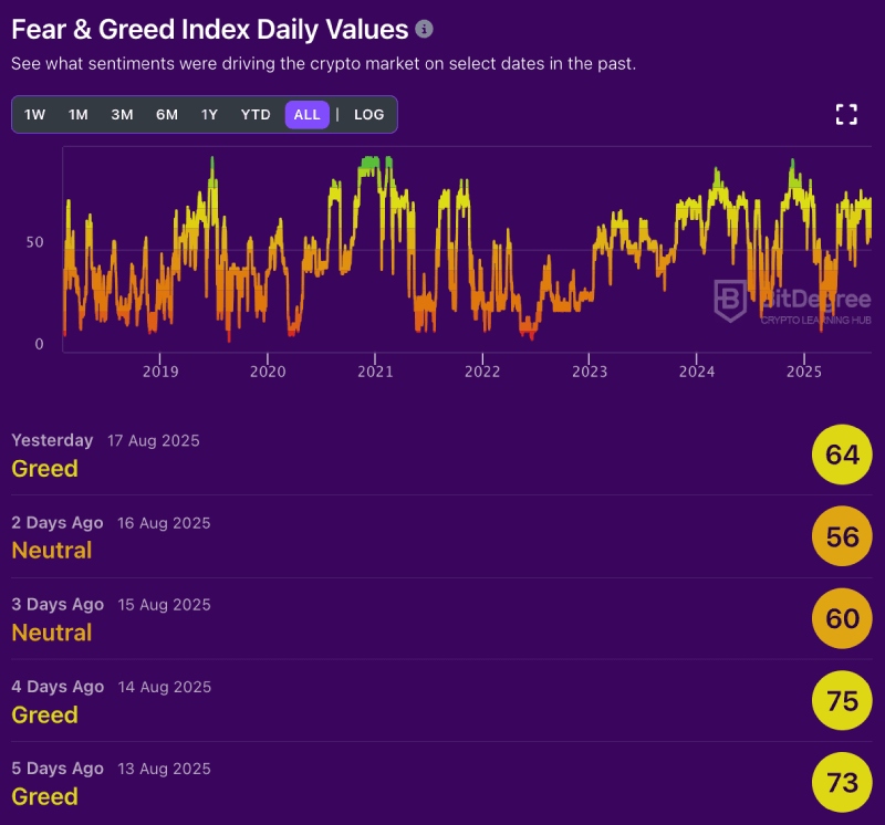 Crypto Fear and Greed index historical values, 08-18