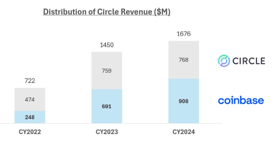 Distribution of Circle revenue