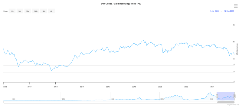 Dow Jones vs. Gold chart