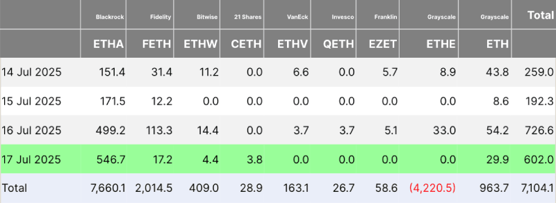 ETH ETF flows 07-18