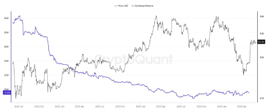 ETH exchange reserve 06-05