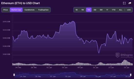 ETH market cap chart 01-22