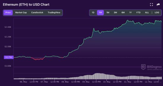ETH price chart 05-12