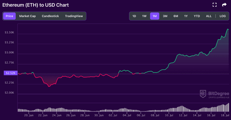 ETH price chart 07-18