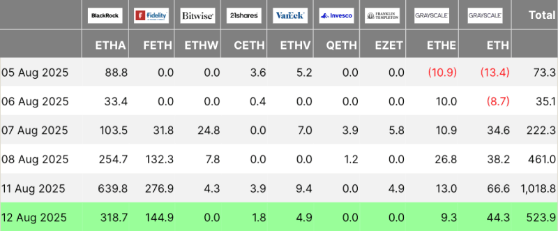 Etherum ETF flows table, 08-13