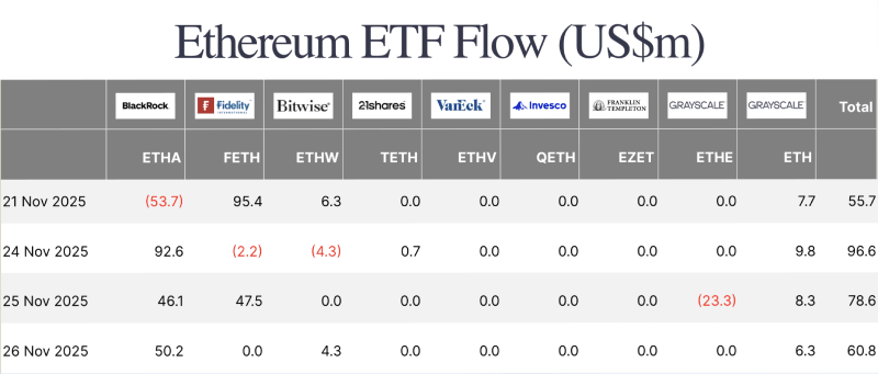 Ethereum ETF flows table