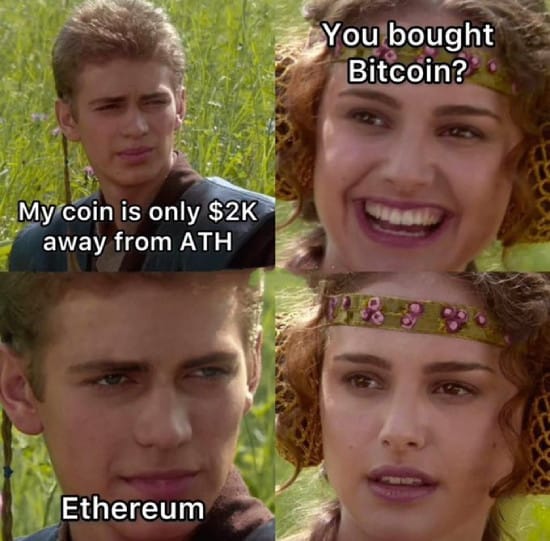Ethereum only 2K away from ATH