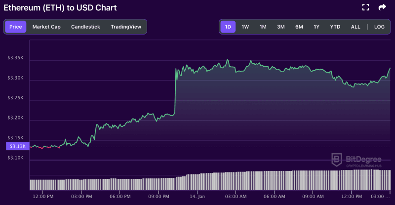 Ethereum price chart from BitDegree, 01-14 Ethereum price chart from BitDegree, 01-14