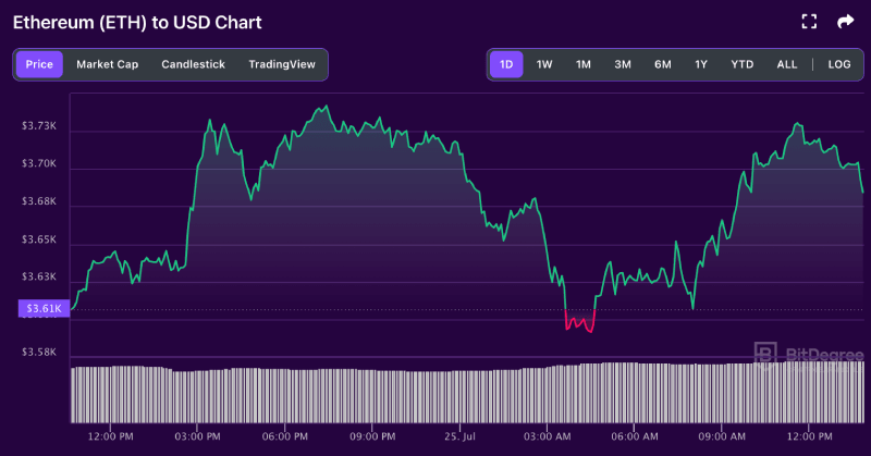 Ethereum price chart from BitDegree 07-25