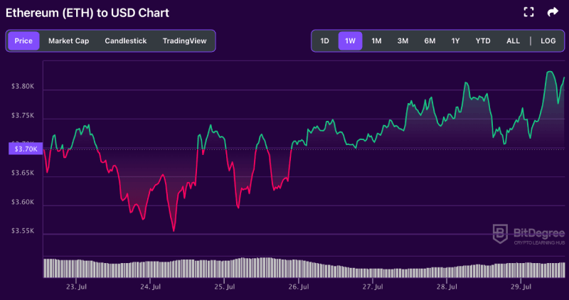 Ethereum price chart from BitDegree, 07-29