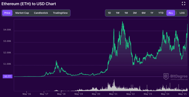 Ethereum price chart from BitDegree, 08-13
