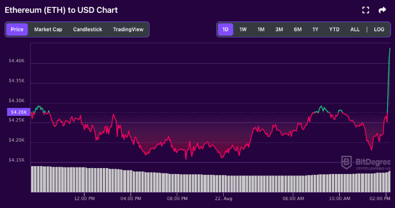 Ethereum price chart from BitDegree, 08-22