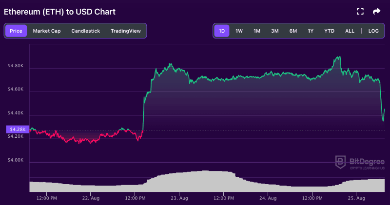 Ethereum price chart from BitDegree, 08-25