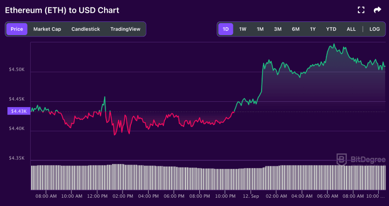 Ethereum price chart from BitDegree, 09-12