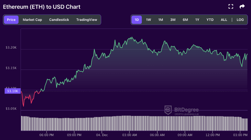 Ethereum price chart from BitDegree, 12-04