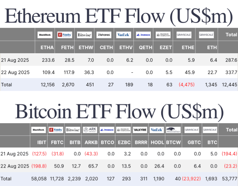 Ethereum vs. Bitcoin ETF flows, 08-25