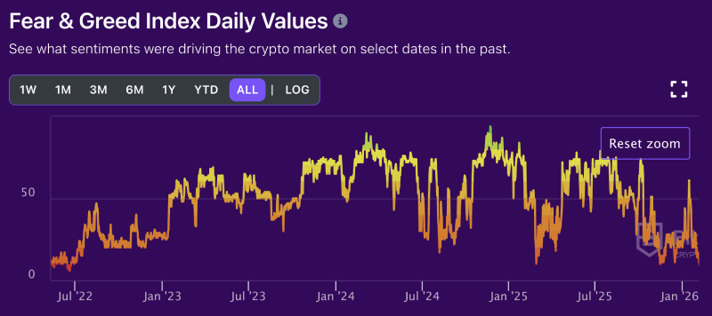 Fear and Greed chart from BitDegree, 02-06