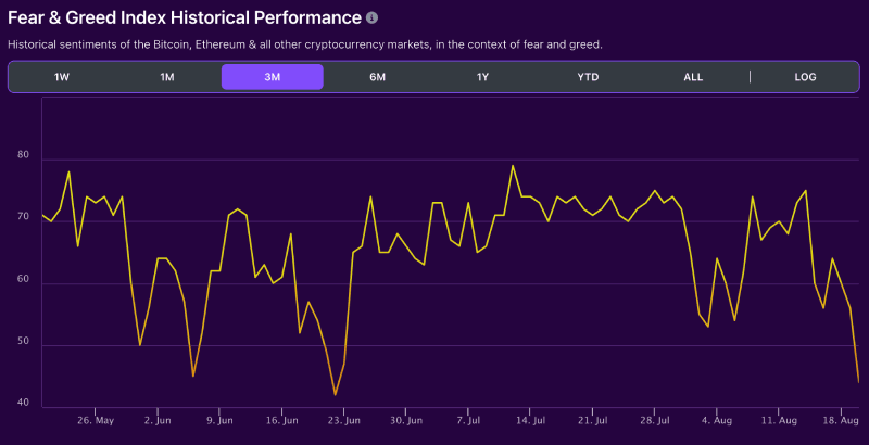 Fear and Greed Index historical performance chart from BitDegree, 08-20