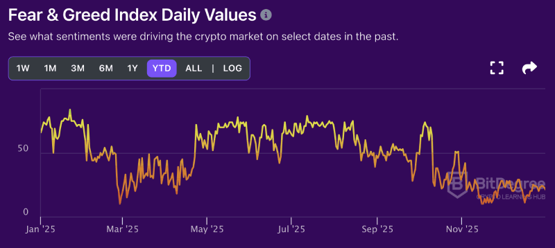 Fear and Greed index chart from BitDegree, 12-31