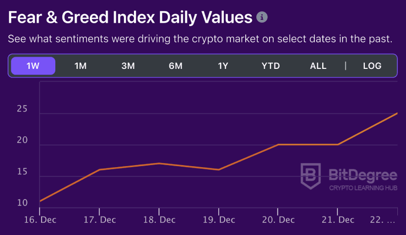 Fear and Greed Index weekly chart from BitDegree, 12-22