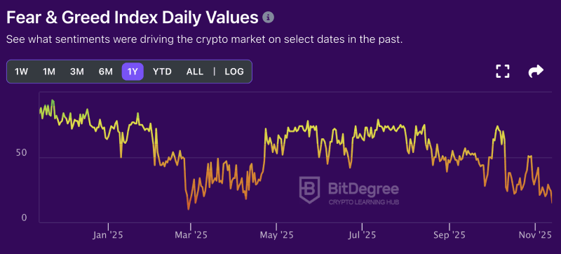 Fear and Greed Index yearly chart from BitDegree, 11-13