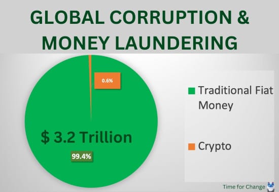 Global corruption and money laundering