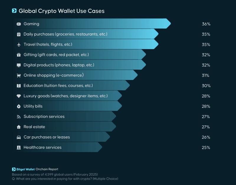 Global crypto wallet use cases: Bitget Wallet report