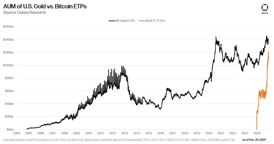 Gold vs. Bitcoin ETPs: Galaxy