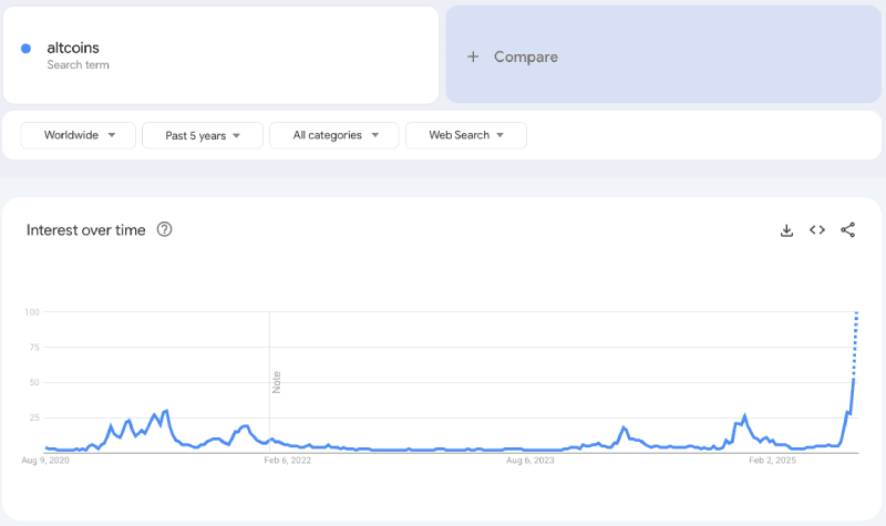 Google searches for altcoins