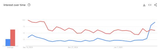 Google Trends: BTC vs XRP chart 01-16