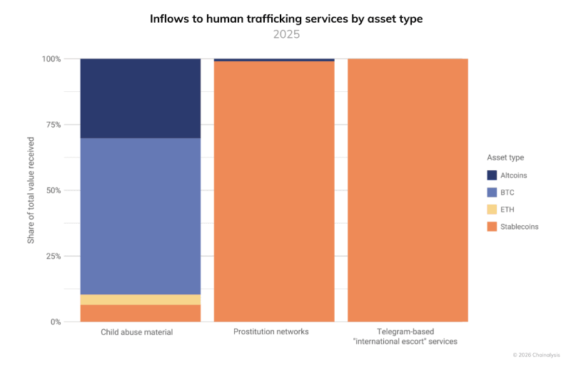 Inflows to human trafficking services by asset type chart
