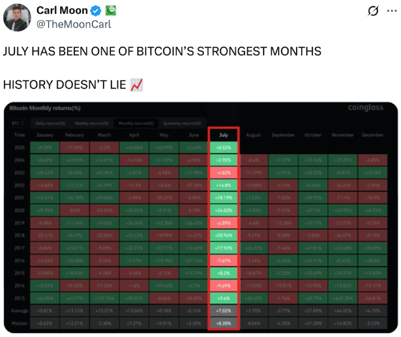 July bullish for Bitcoin