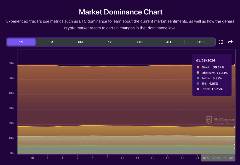 Market dominance chart from BitDegree, 01-27