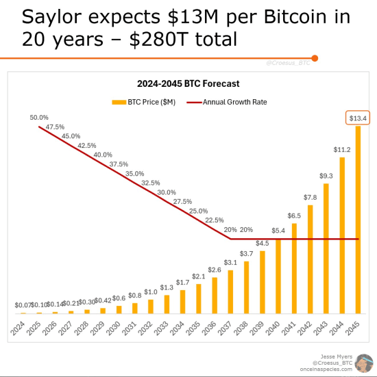 Michael Saylor's expectations for Bitcoin growth