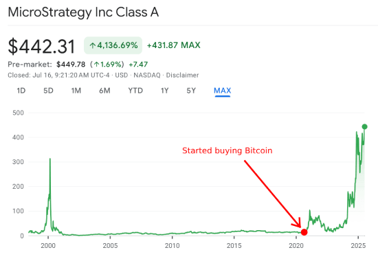 MicroStrategy's stock after buying Bitcoin
