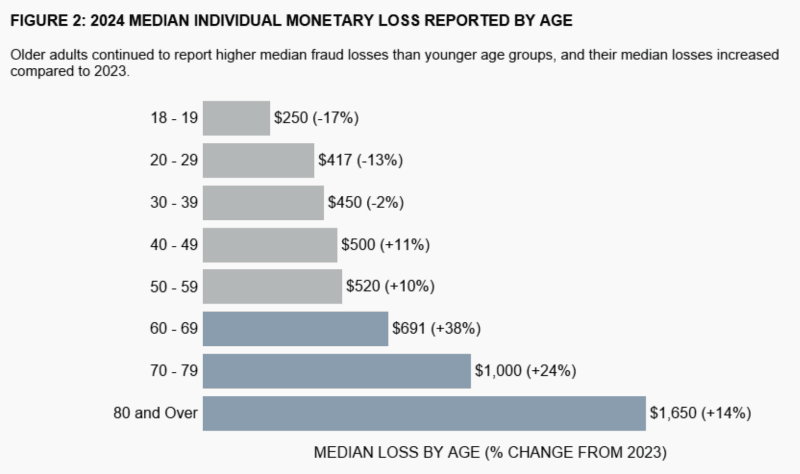 Monetary loss reported by age