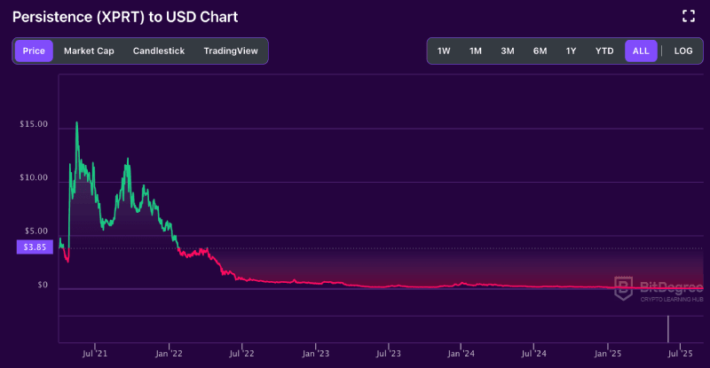 Persistence price chart from BitDegree, 08-25