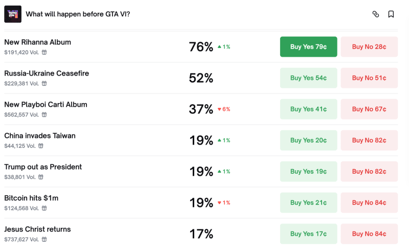 Polymarket: What will happen before GTA VI?
