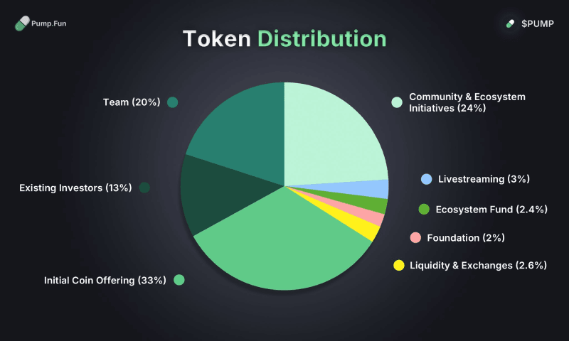 PUMP token distribution