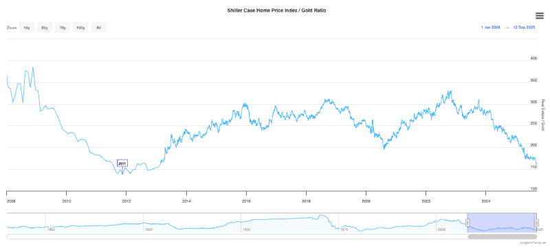 Real estate vs. gold chart