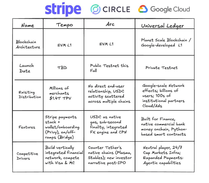 Rich Widmann's post comparing Stripe, Circle, and Google Cloud's blockchains