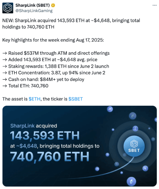 SharpLinkGaming tweet about Ethereum holdings