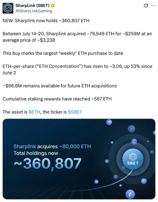 SharpLink Gaming tweet about ETH holdings