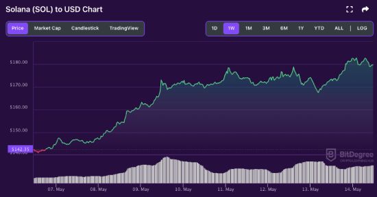 SOL price chart 05-14