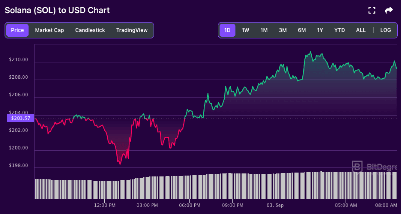 Solana price chart from BitDegree, 09-03